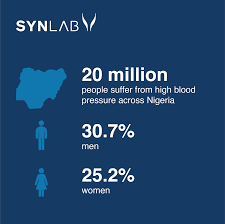 High Blood Pressure Statistics